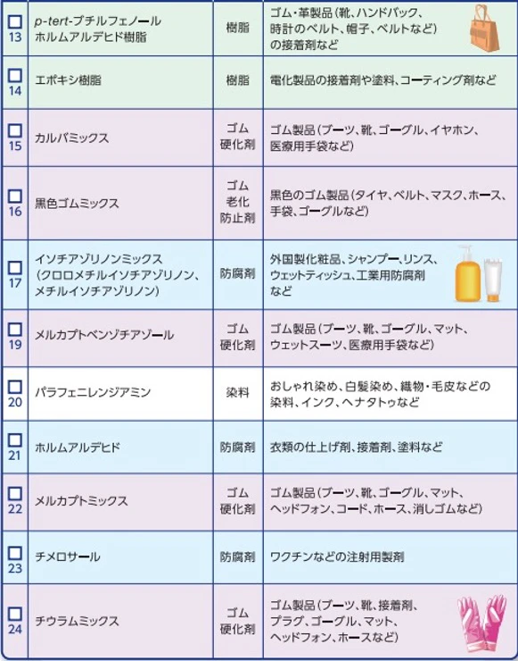 パッチテストパネル®（佐藤製薬）の一覧表