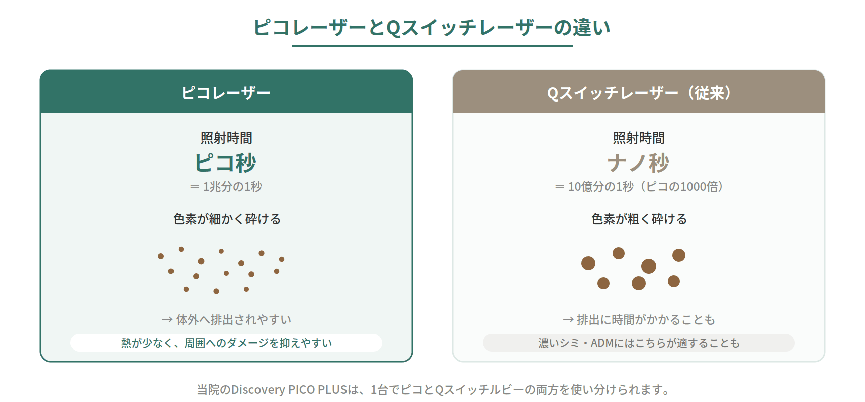 ピコレーザーとQスイッチレーザーの照射時間と色素を砕く仕組みの違いを示した図