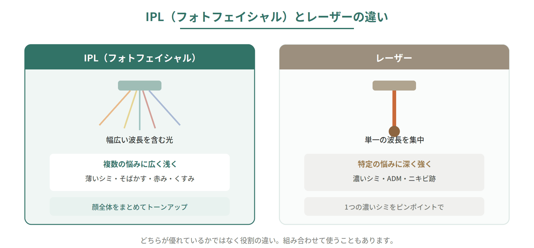 IPLとレーザーの光の広がり方と対応する肌悩みの違いを示した図。IPLは幅広い波長で複数の悩みに、レーザーは単一波長で特定の悩みに作用する
