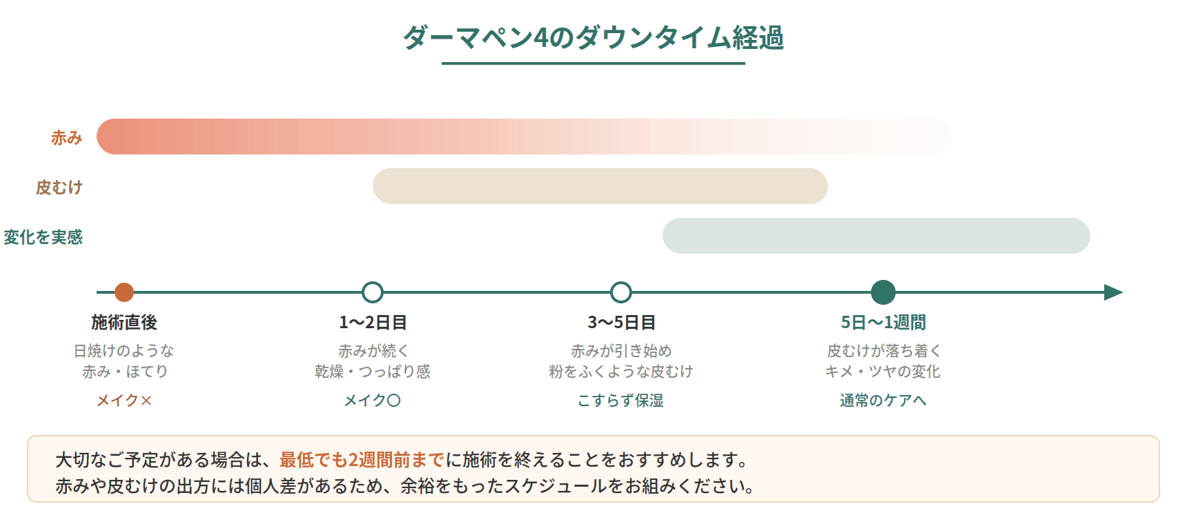 ダーマペン4の施術後の経過を日数ごとに示した図。直後の赤みから1週間後までの肌の状態とメイク可否
