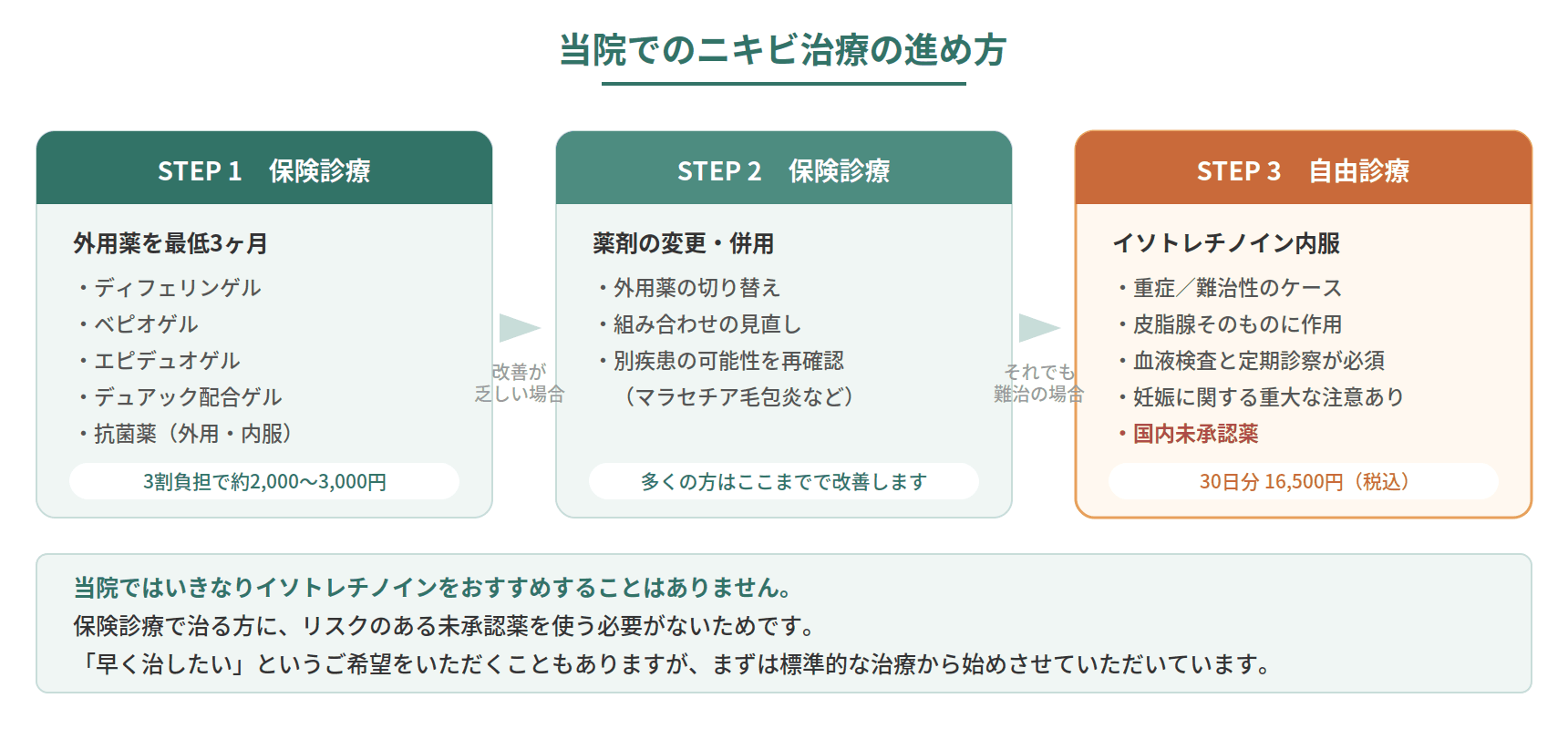 ニキビ治療の進め方を3段階で示した図。保険の外用薬から始め、改善が乏しい場合に薬剤変更、それでも難治の場合にイソトレチノインを検討する流れ