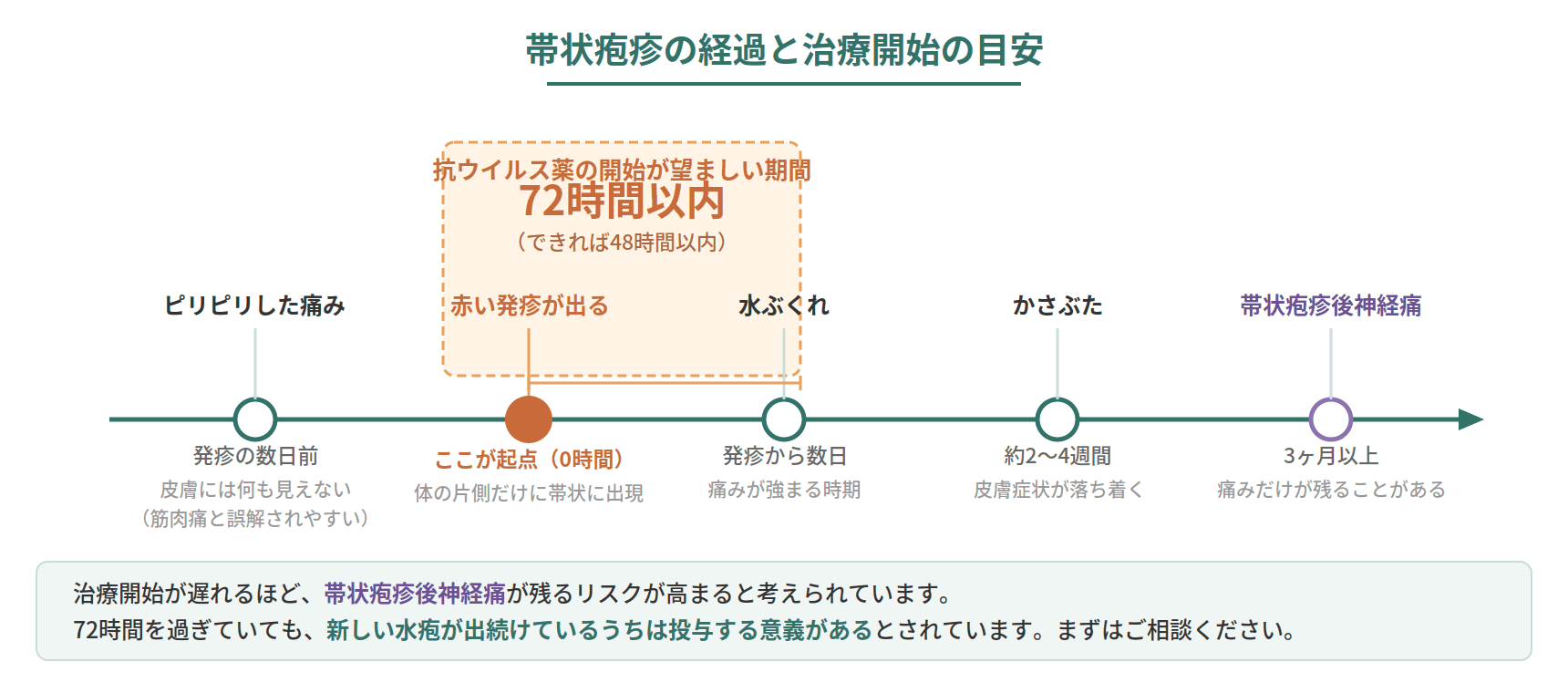 帯状疱疹の経過と抗ウイルス薬を開始すべき72時間の期間を示したタイムライン図解