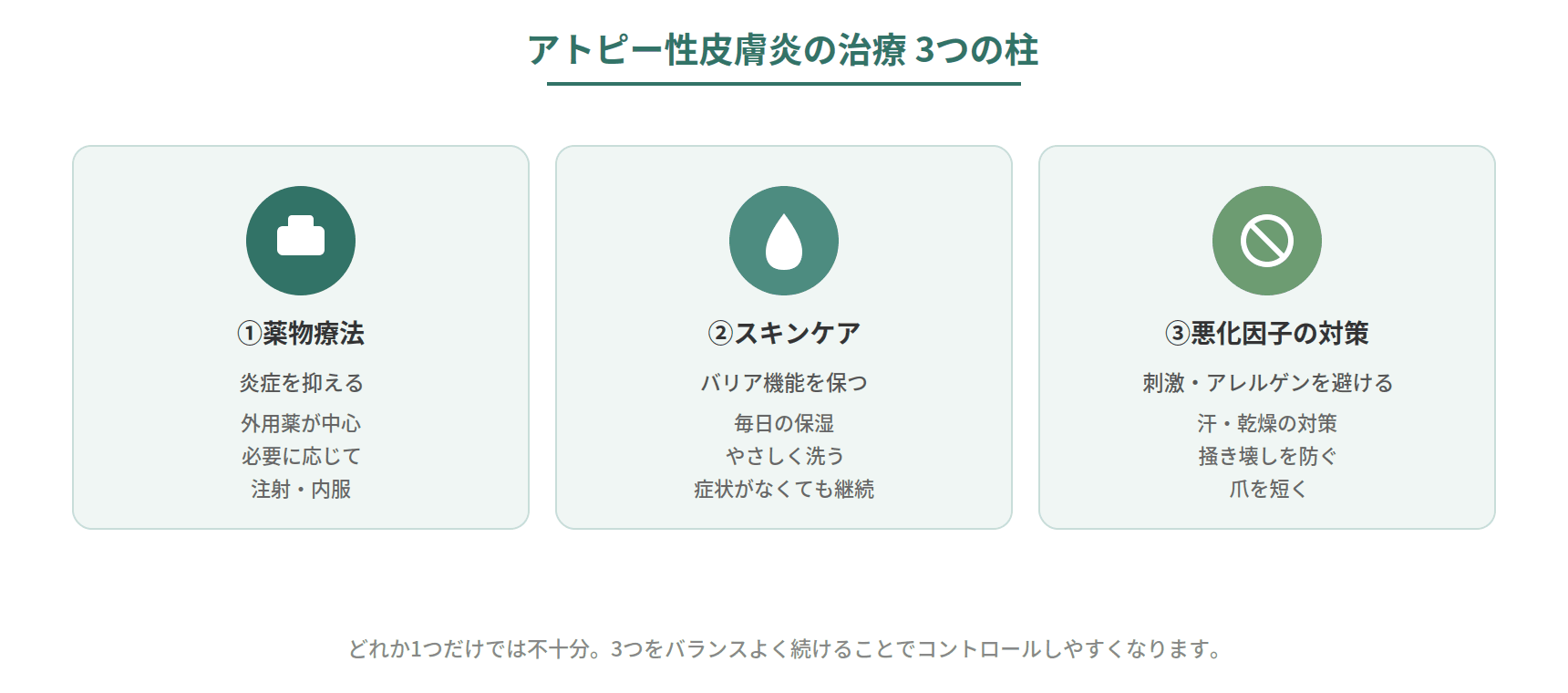 アトピー性皮膚炎の治療の3つの柱、薬物療法・スキンケア・悪化因子の対策を示した図