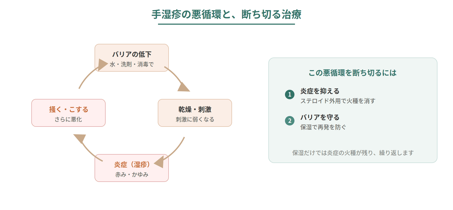 手湿疹が乾燥・バリア低下・刺激・炎症・掻くことで悪化する悪循環と、炎症を抑える治療と保湿で断ち切る仕組みを示した図