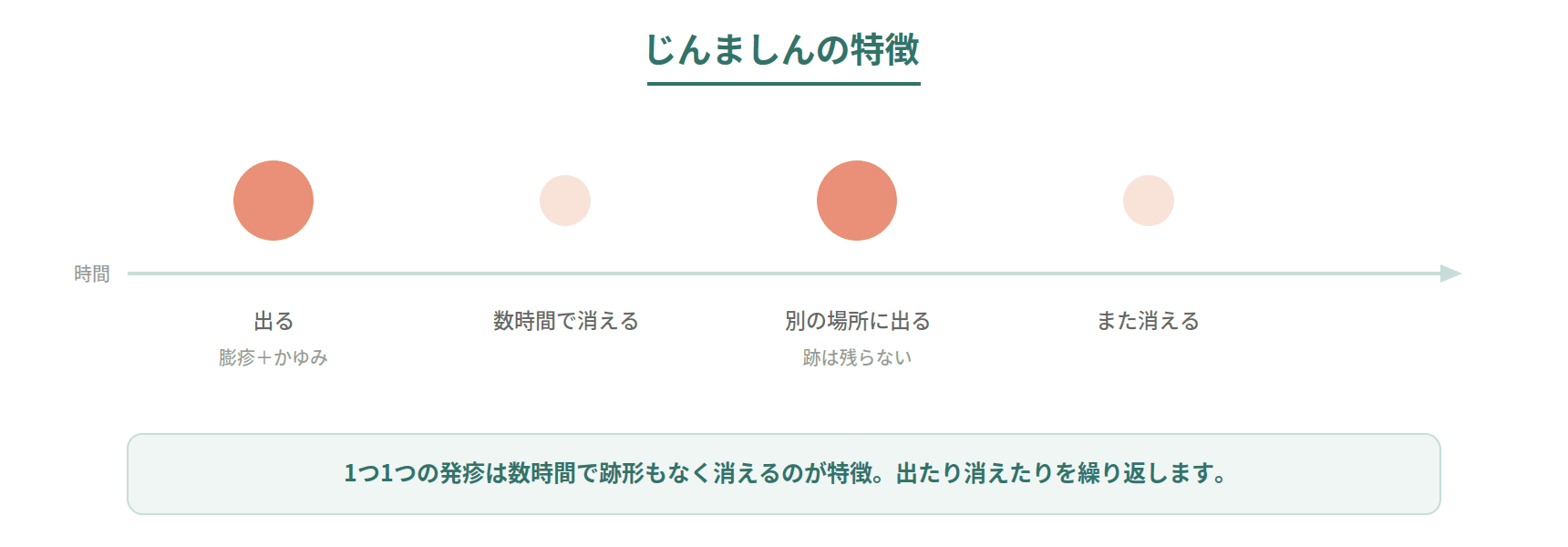 じんましんの膨疹が数時間で消えて別の場所に出るのを繰り返す特徴と、ヒスタミンによる仕組みを示した図
