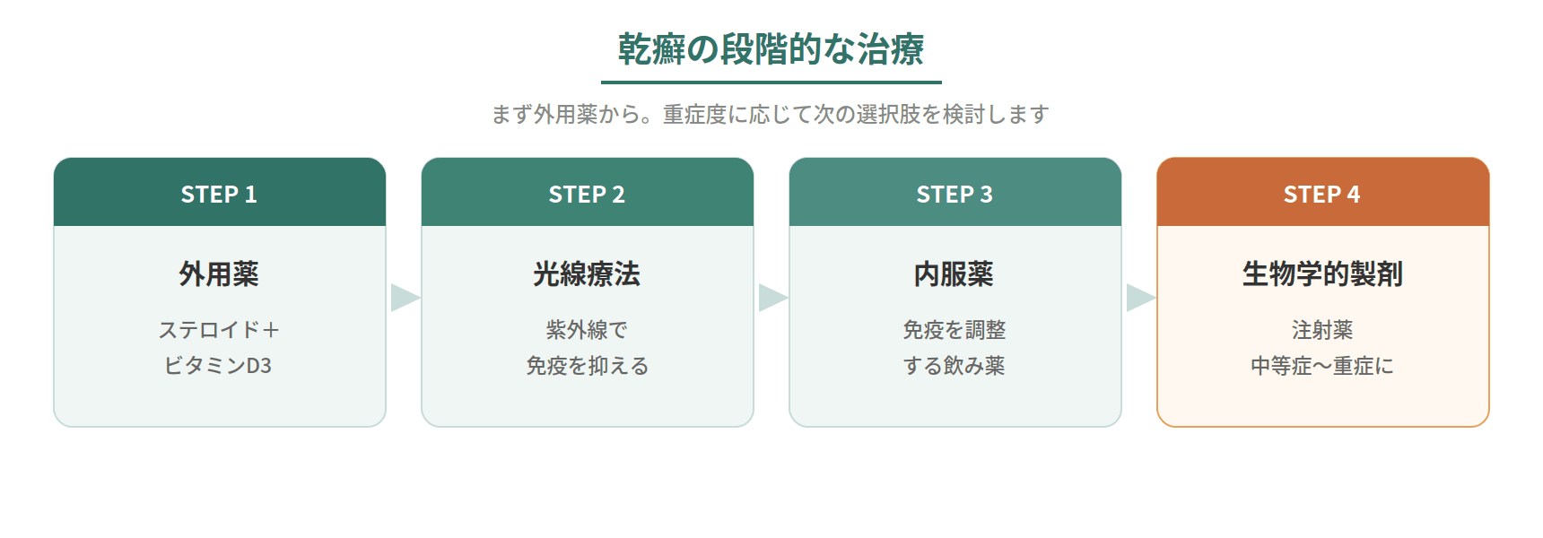 乾癬の治療を外用薬・光線療法・内服薬・生物学的製剤の順に段階的に示した図
