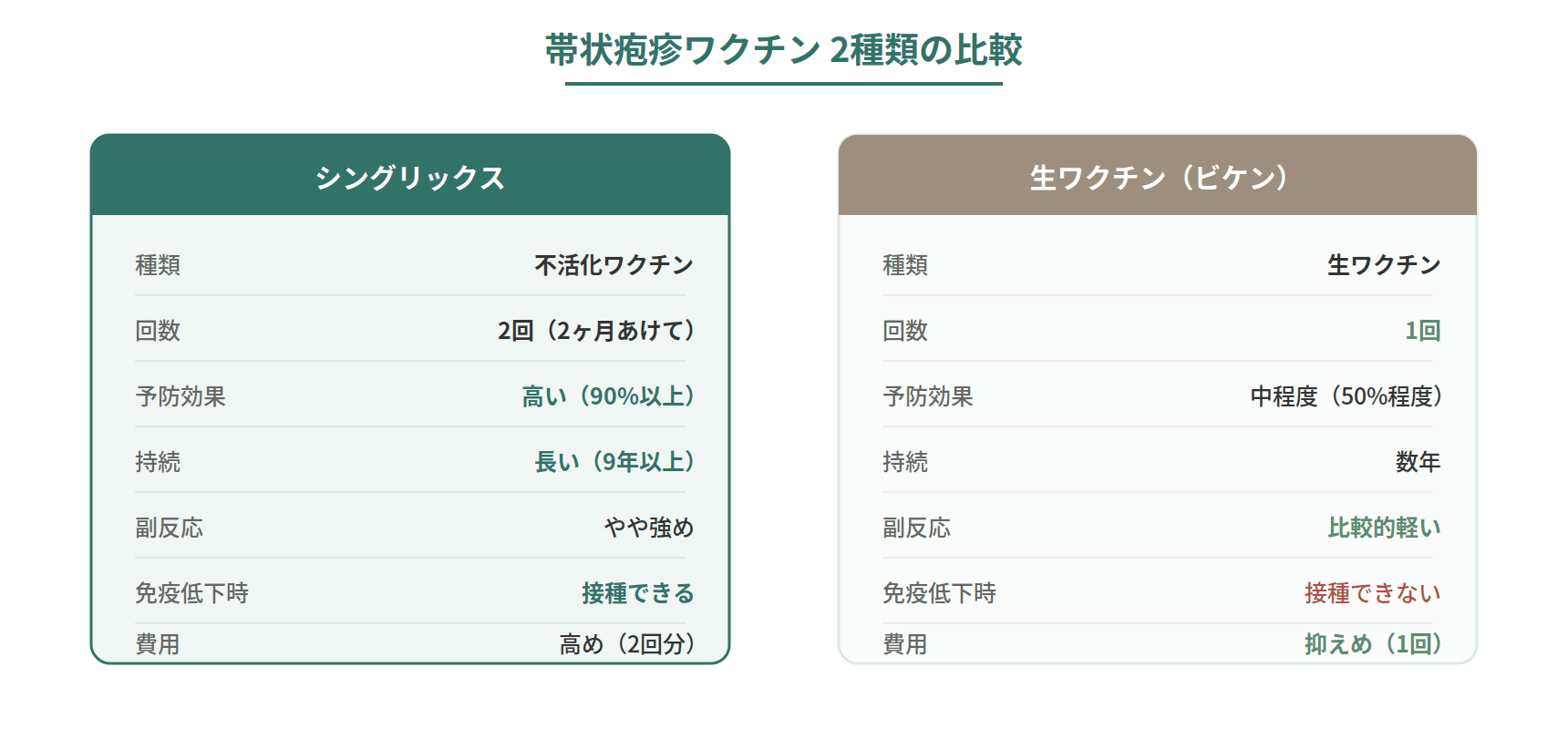 帯状疱疹ワクチンのシングリックスと生ワクチンを予防効果・回数・副反応・費用で比較した図