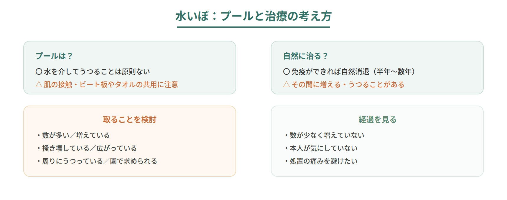 水いぼの特徴とプール・治療の考え方を、うつる経路と取る場合・経過を見る場合の判断で整理した図