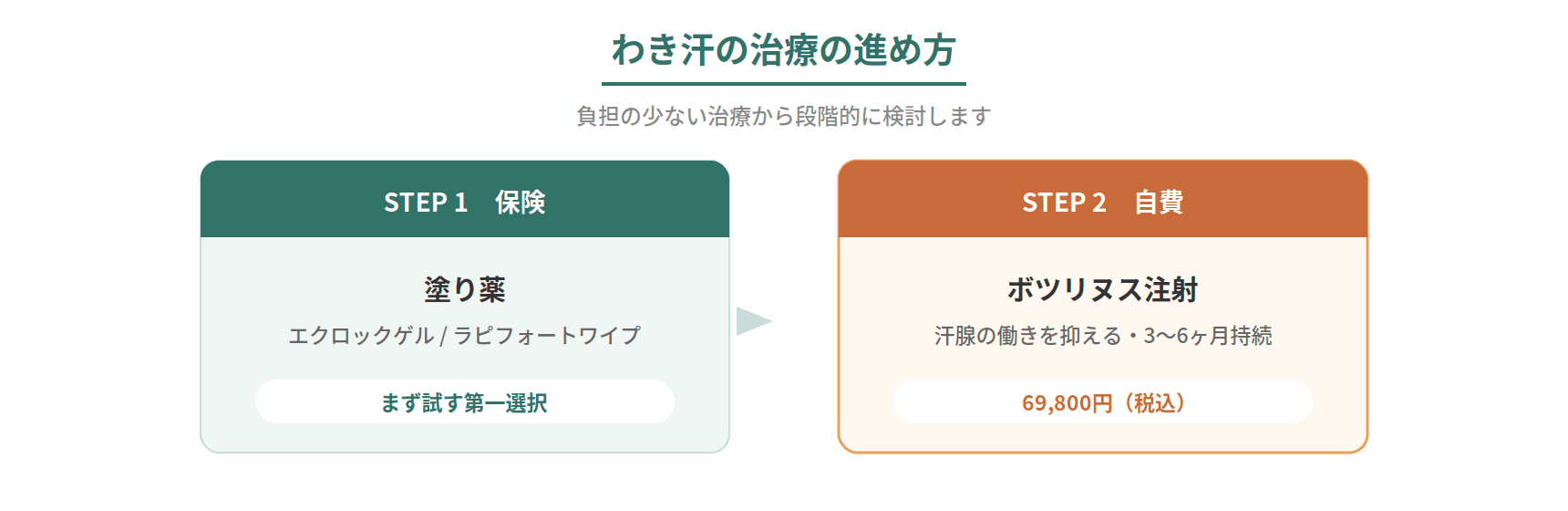 わき汗（腋窩多汗症）の治療を保険の塗り薬・ボツリヌス注射の順に段階的に示した図