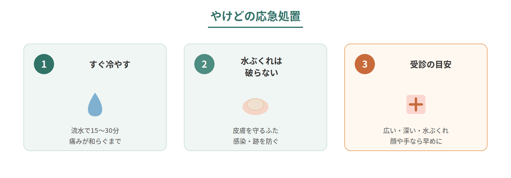 やけどの応急処置を、すぐ冷やす・水ぶくれを破らない・受診の目安の順に示した図と、深さの3段階を示した図