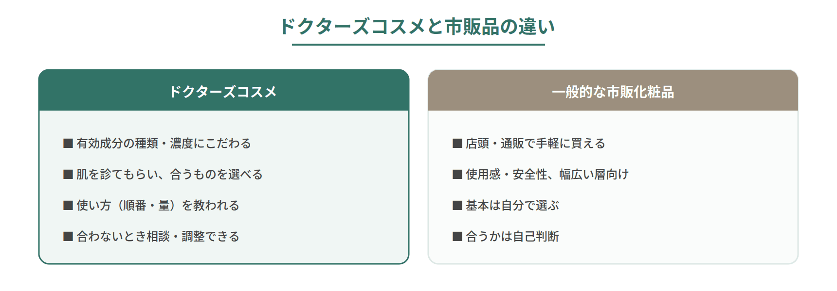 ドクターズコスメと市販化粧品の違いを、成分・選び方・サポートの観点で比較した図